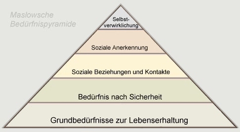 Die Maslowsche Bedürfnispyramide
