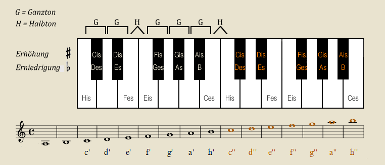 Pianoklaviatur mit versetzten Stammtönen